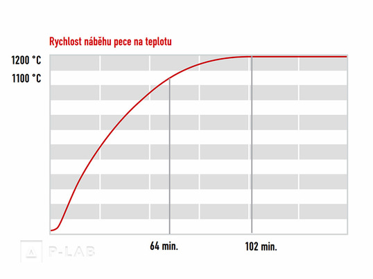 Komorová pec L_rychlost náběgu.jpg